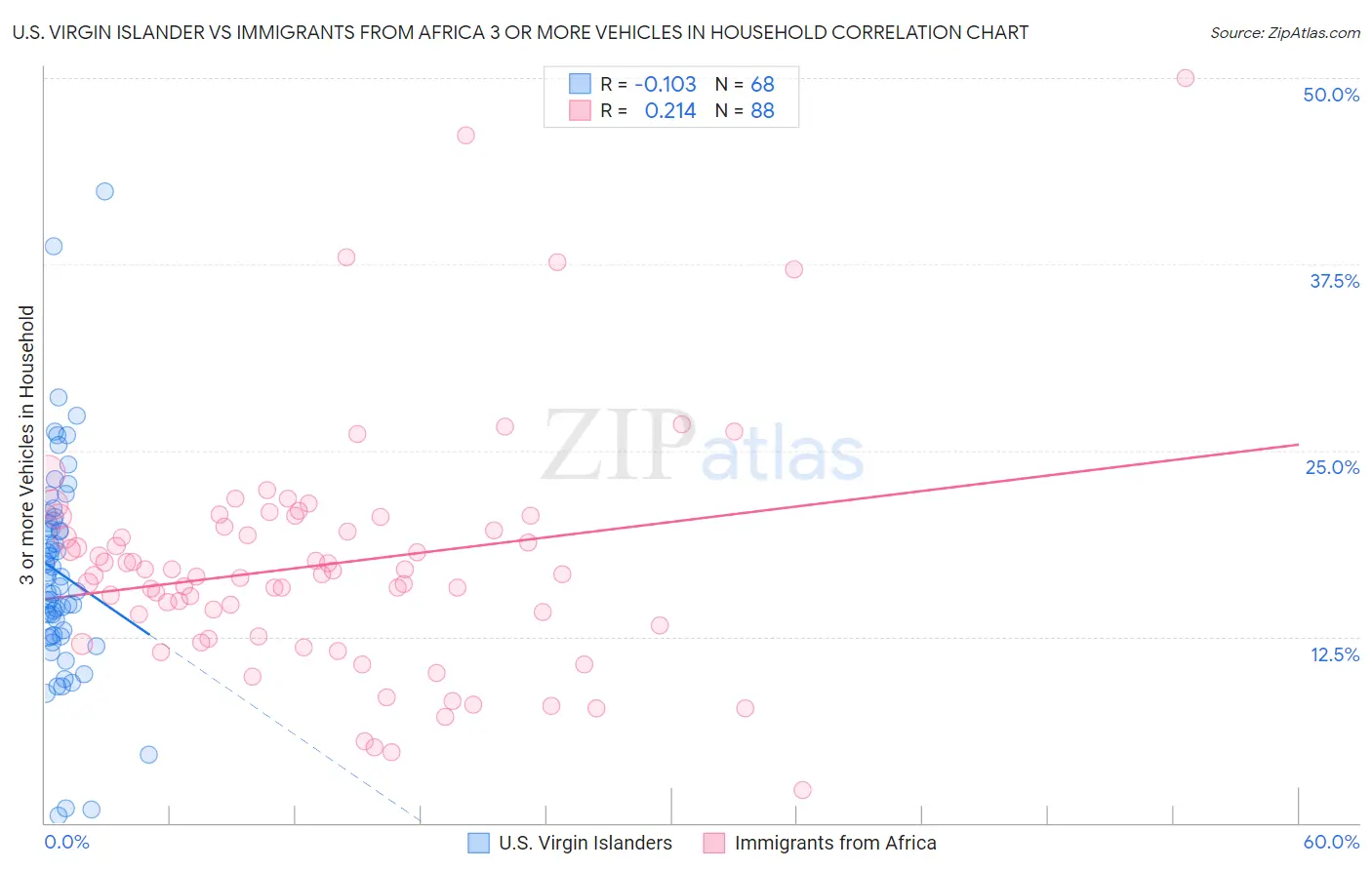 U.S. Virgin Islander vs Immigrants from Africa 3 or more Vehicles in Household