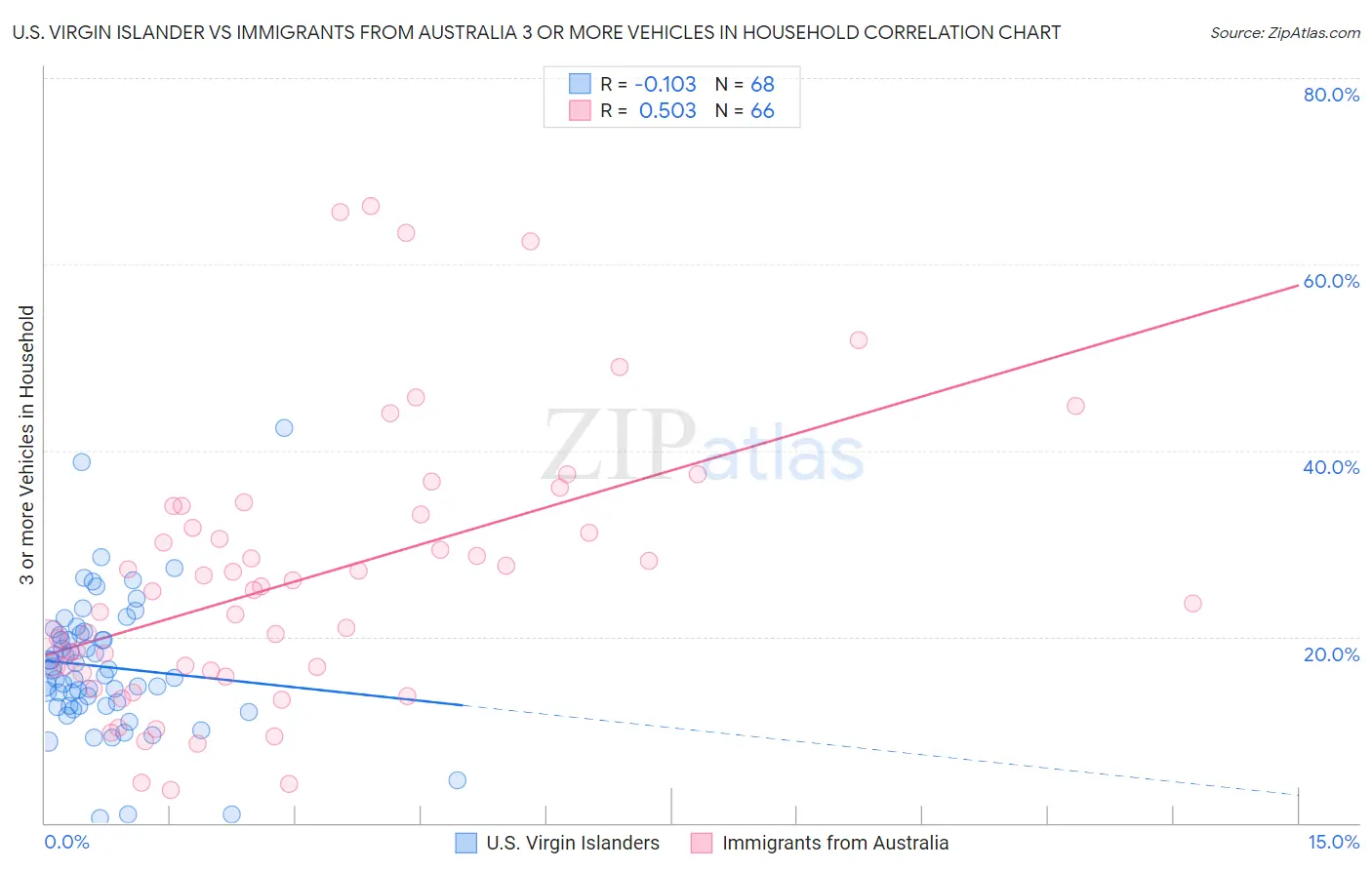 U.S. Virgin Islander vs Immigrants from Australia 3 or more Vehicles in Household