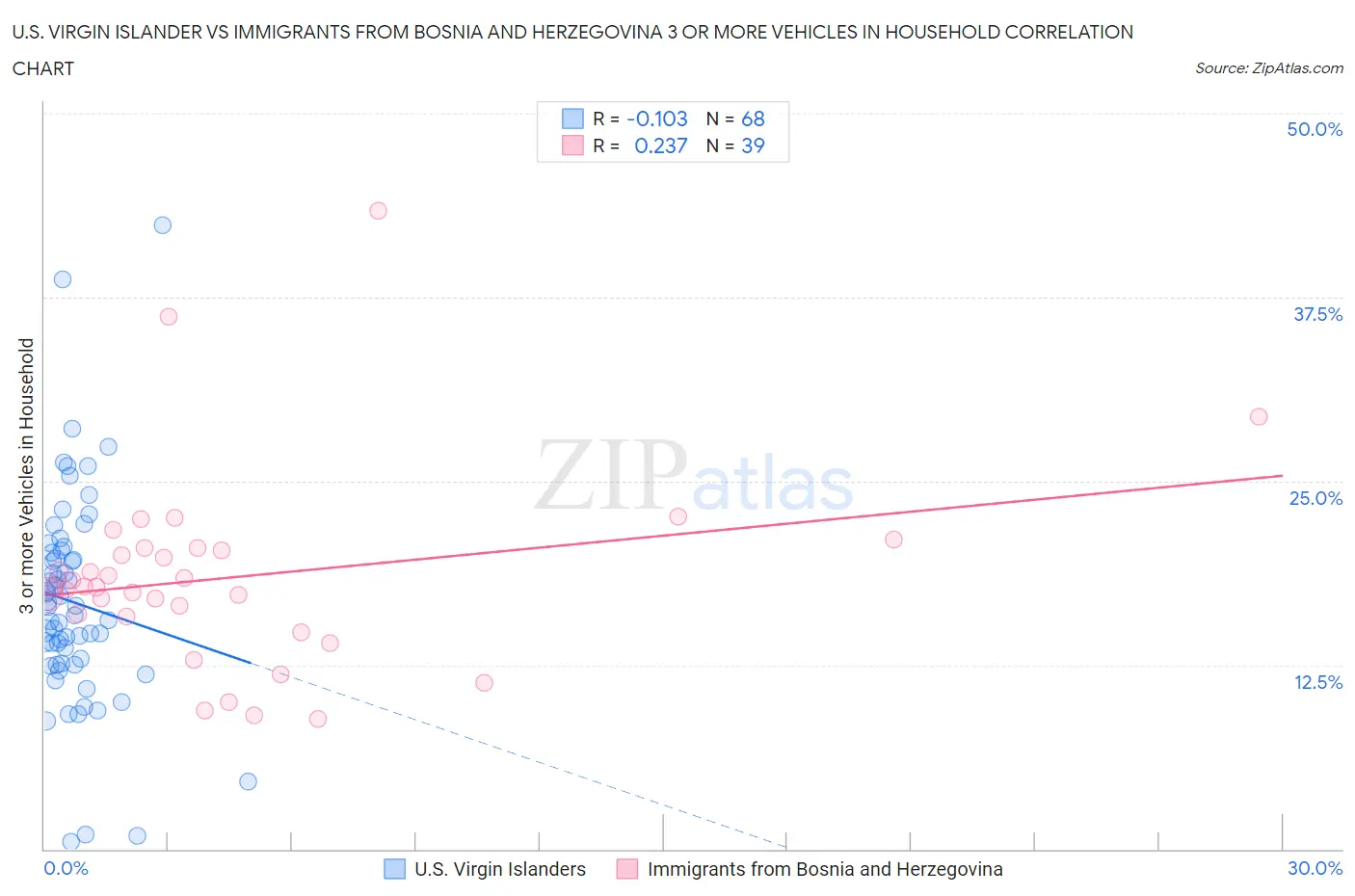 U.S. Virgin Islander vs Immigrants from Bosnia and Herzegovina 3 or more Vehicles in Household