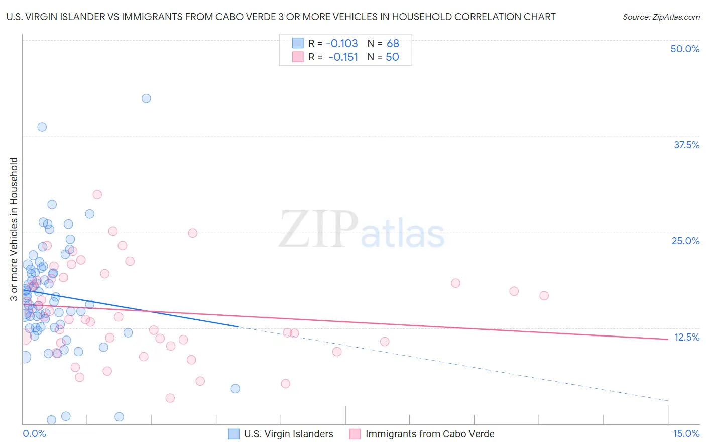 U.S. Virgin Islander vs Immigrants from Cabo Verde 3 or more Vehicles in Household