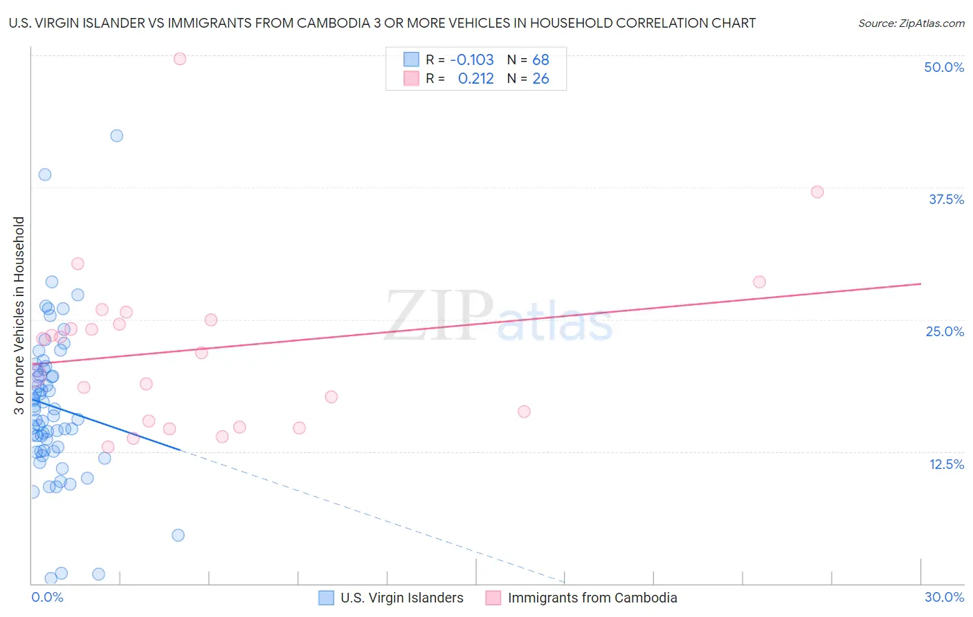 U.S. Virgin Islander vs Immigrants from Cambodia 3 or more Vehicles in Household