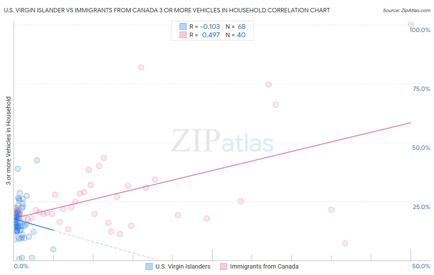 U.S. Virgin Islander vs Immigrants from Canada 3 or more Vehicles in Household
