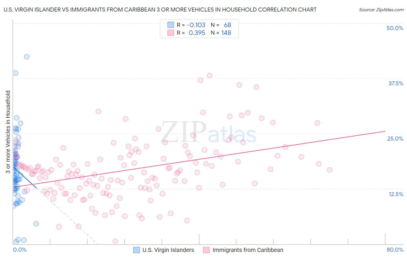 U.S. Virgin Islander vs Immigrants from Caribbean 3 or more Vehicles in Household