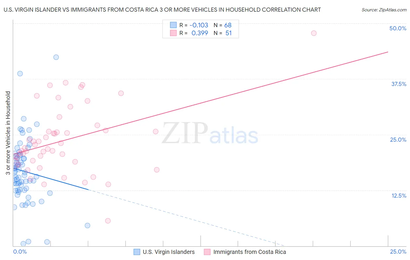 U.S. Virgin Islander vs Immigrants from Costa Rica 3 or more Vehicles in Household