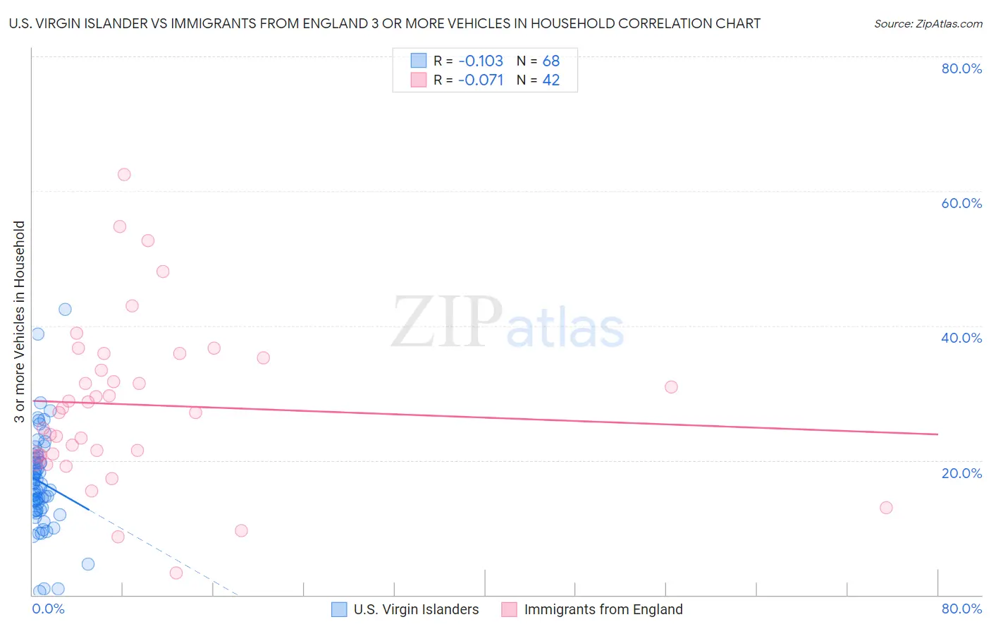 U.S. Virgin Islander vs Immigrants from England 3 or more Vehicles in Household