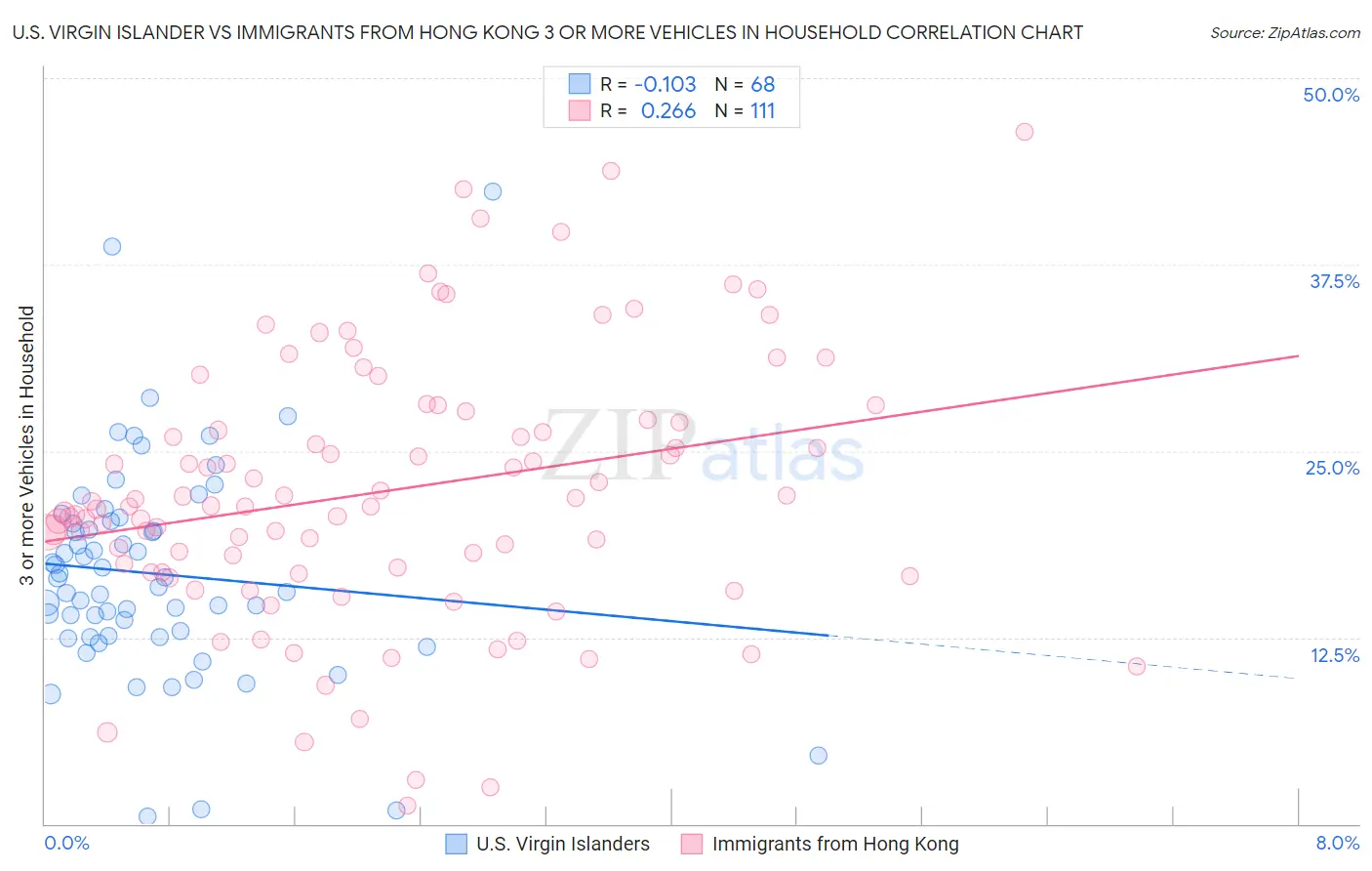 U.S. Virgin Islander vs Immigrants from Hong Kong 3 or more Vehicles in Household