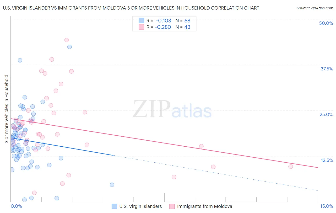 U.S. Virgin Islander vs Immigrants from Moldova 3 or more Vehicles in Household