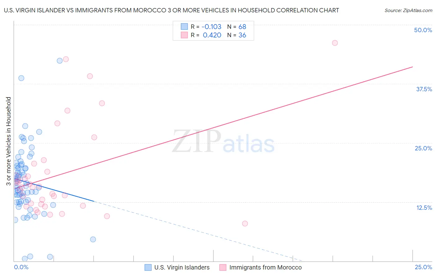 U.S. Virgin Islander vs Immigrants from Morocco 3 or more Vehicles in Household
