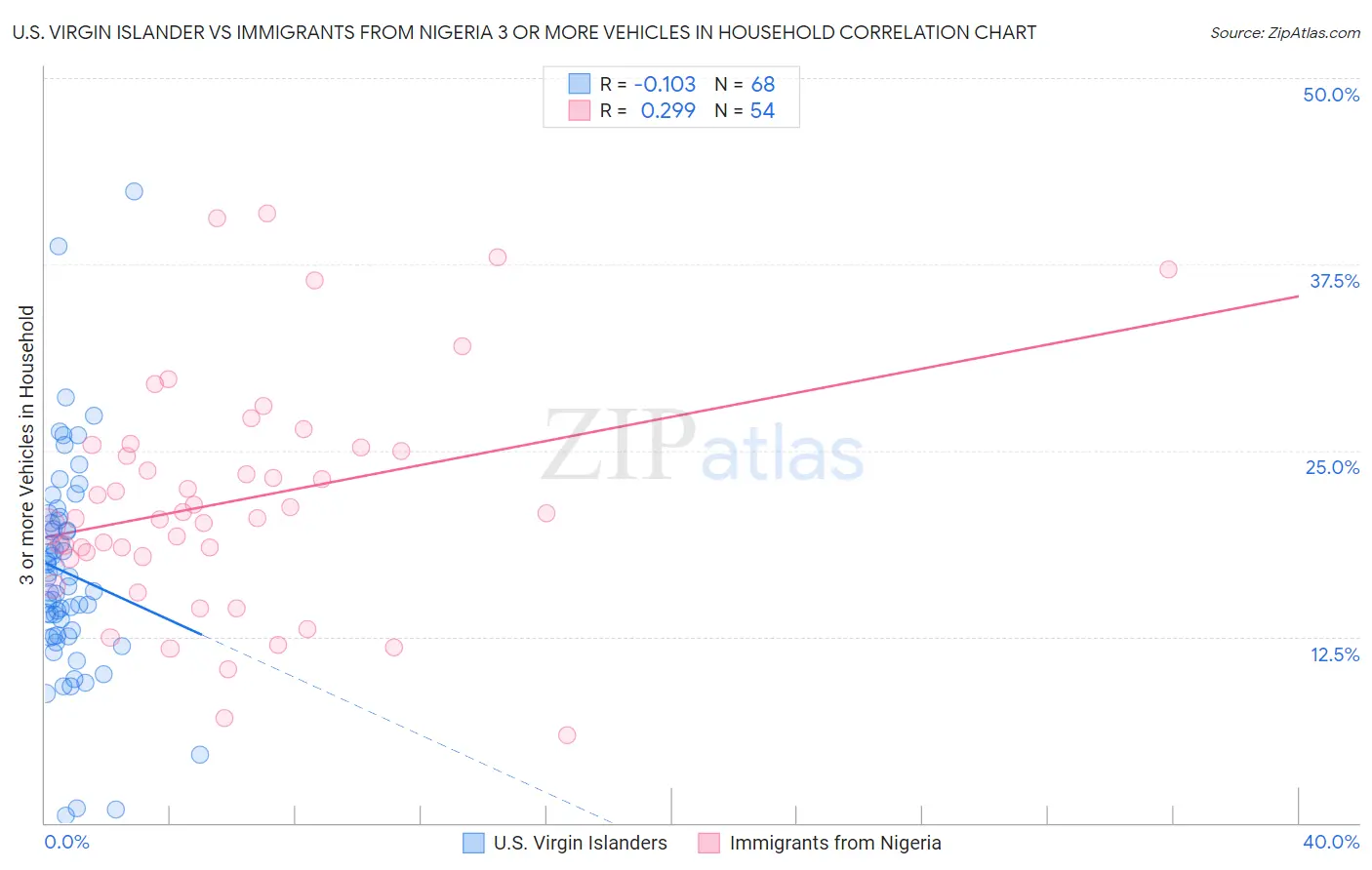 U.S. Virgin Islander vs Immigrants from Nigeria 3 or more Vehicles in Household