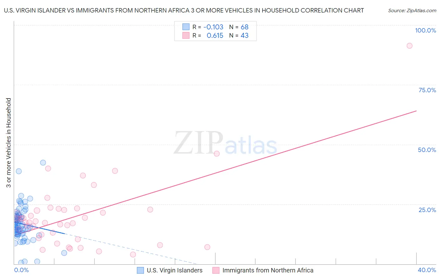 U.S. Virgin Islander vs Immigrants from Northern Africa 3 or more Vehicles in Household