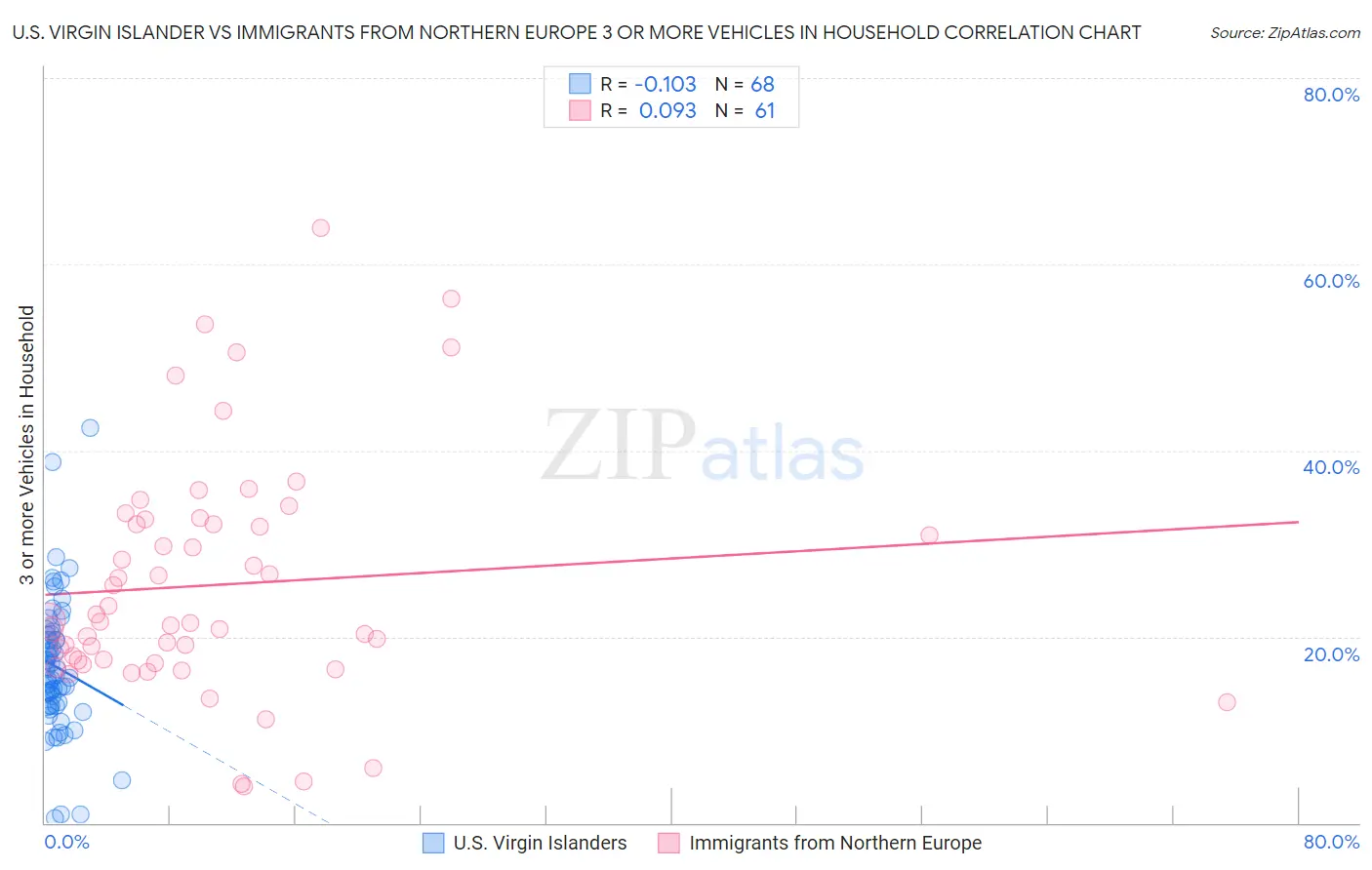 U.S. Virgin Islander vs Immigrants from Northern Europe 3 or more Vehicles in Household