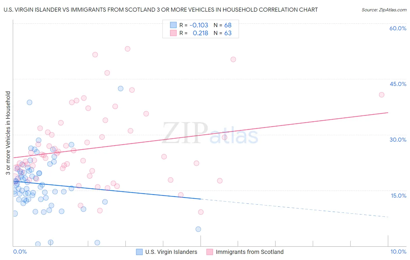 U.S. Virgin Islander vs Immigrants from Scotland 3 or more Vehicles in Household