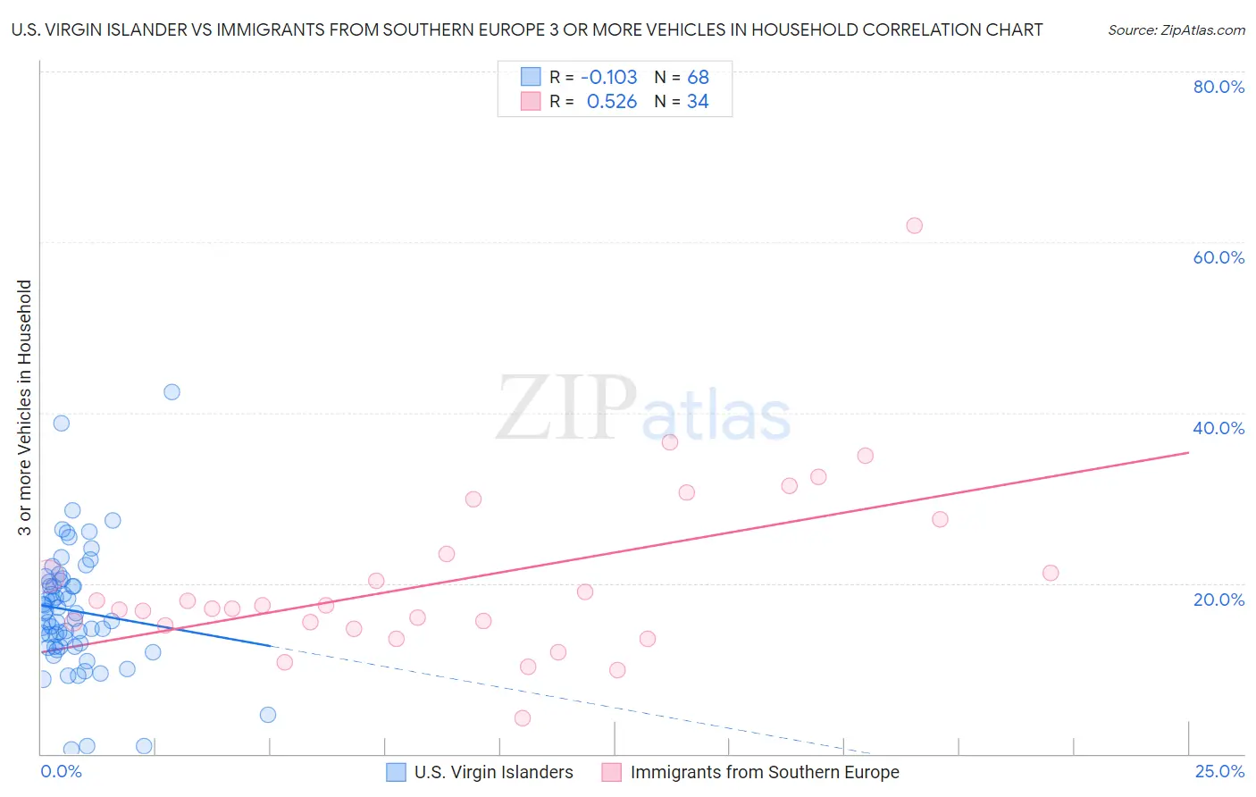 U.S. Virgin Islander vs Immigrants from Southern Europe 3 or more Vehicles in Household