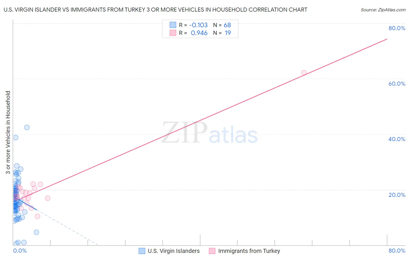 U.S. Virgin Islander vs Immigrants from Turkey 3 or more Vehicles in Household