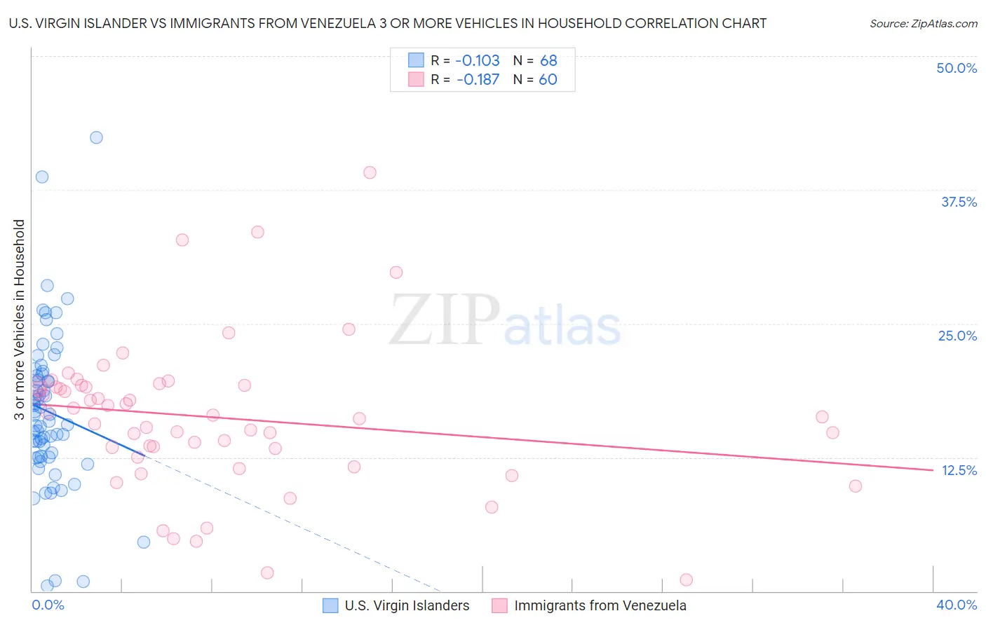 U.S. Virgin Islander vs Immigrants from Venezuela 3 or more Vehicles in Household