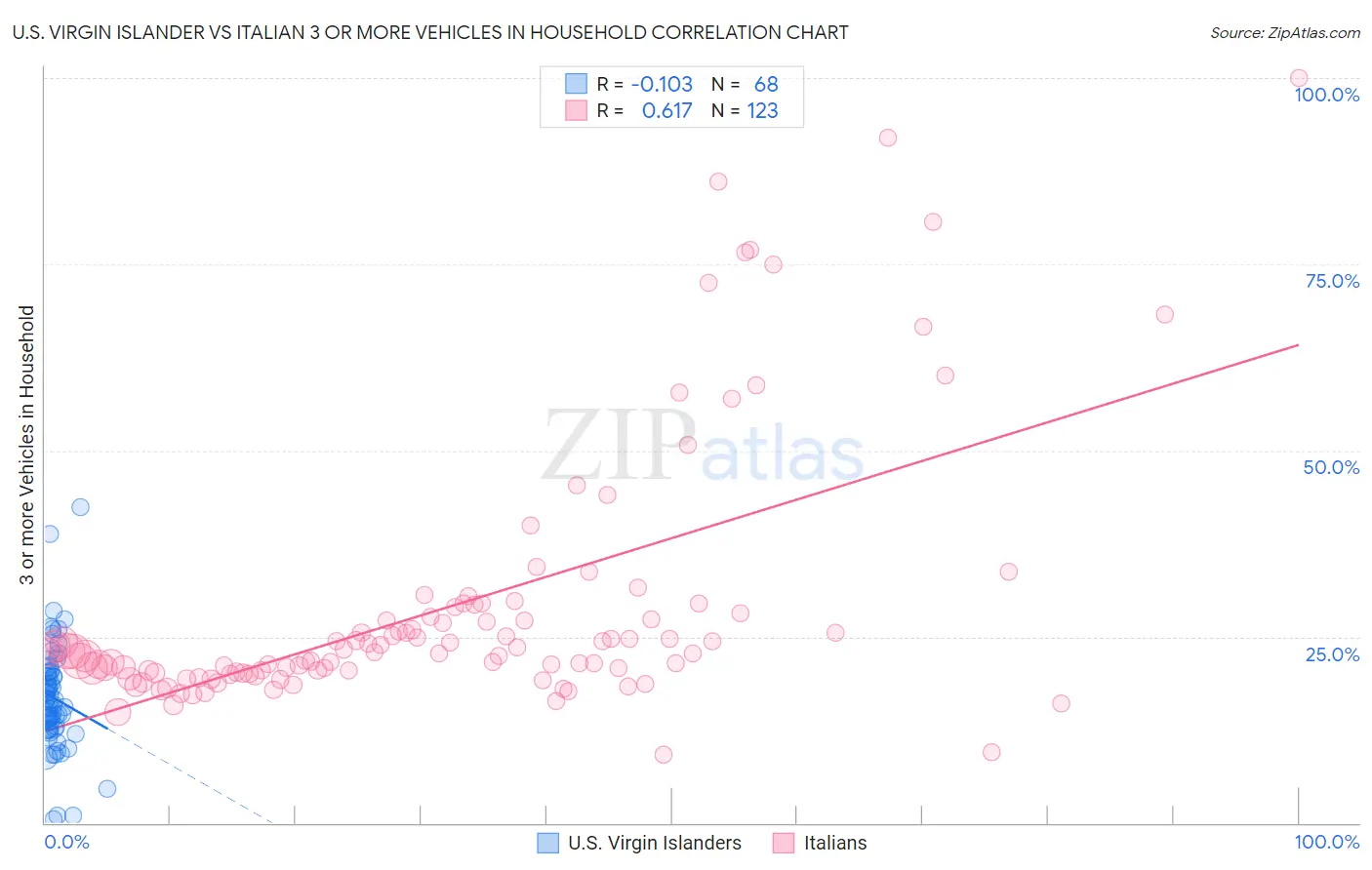 U.S. Virgin Islander vs Italian 3 or more Vehicles in Household