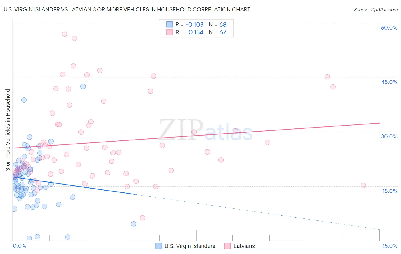 U.S. Virgin Islander vs Latvian 3 or more Vehicles in Household