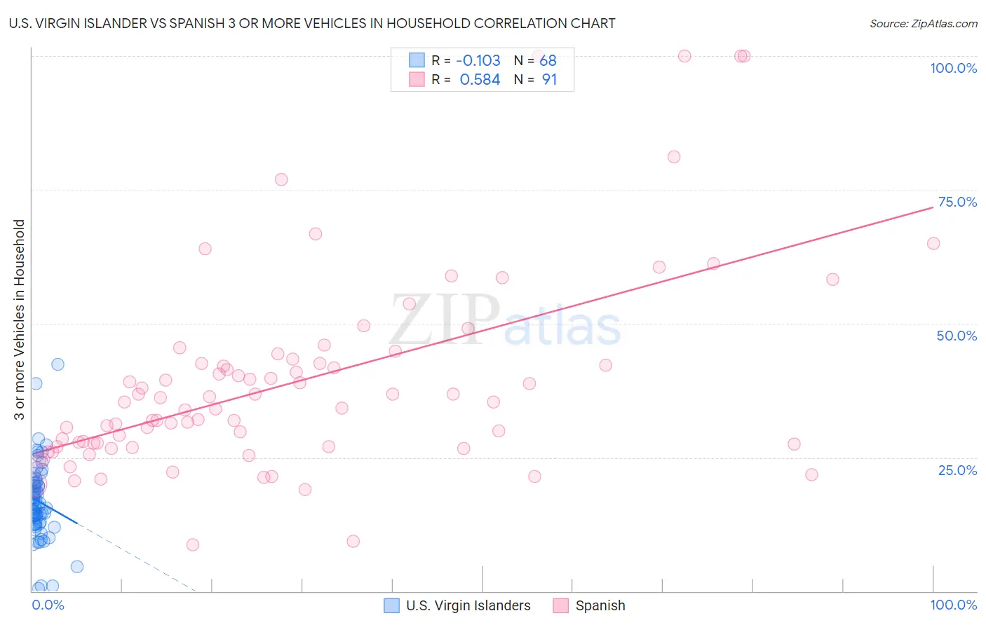 U.S. Virgin Islander vs Spanish 3 or more Vehicles in Household