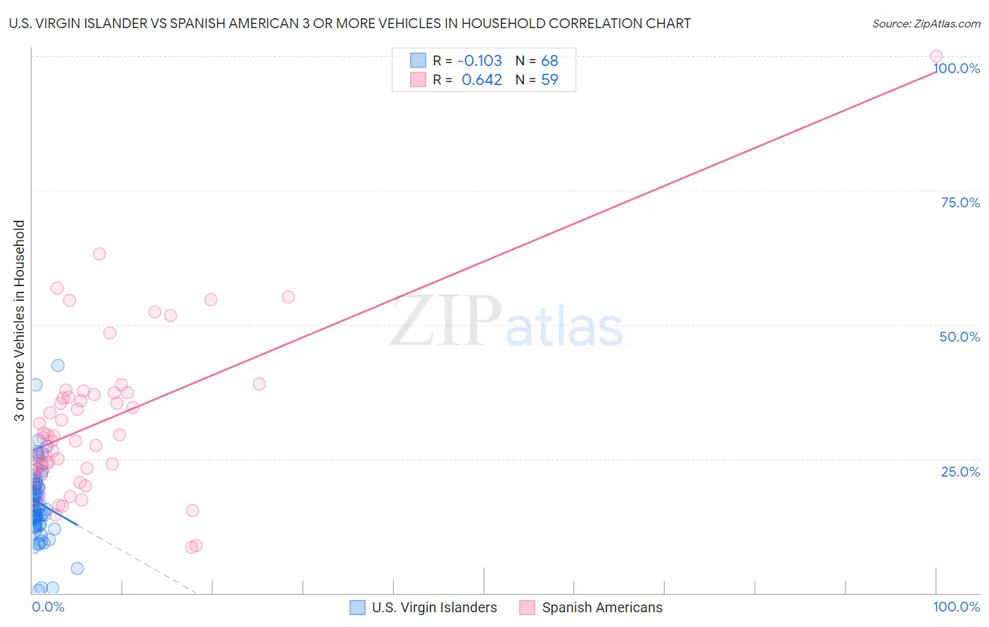 U.S. Virgin Islander vs Spanish American 3 or more Vehicles in Household