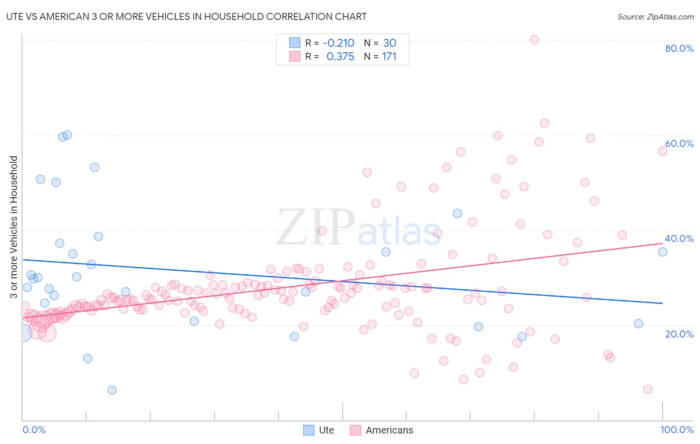 Ute vs American 3 or more Vehicles in Household