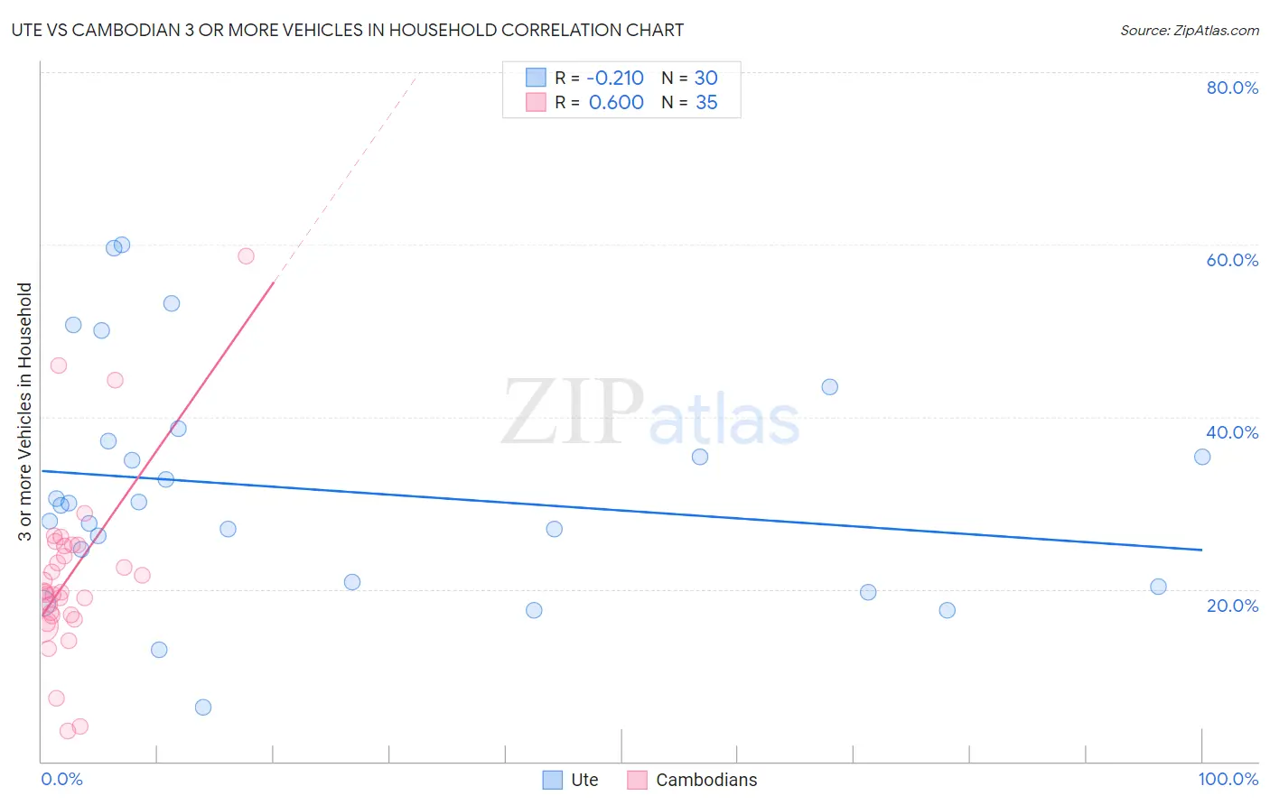 Ute vs Cambodian 3 or more Vehicles in Household