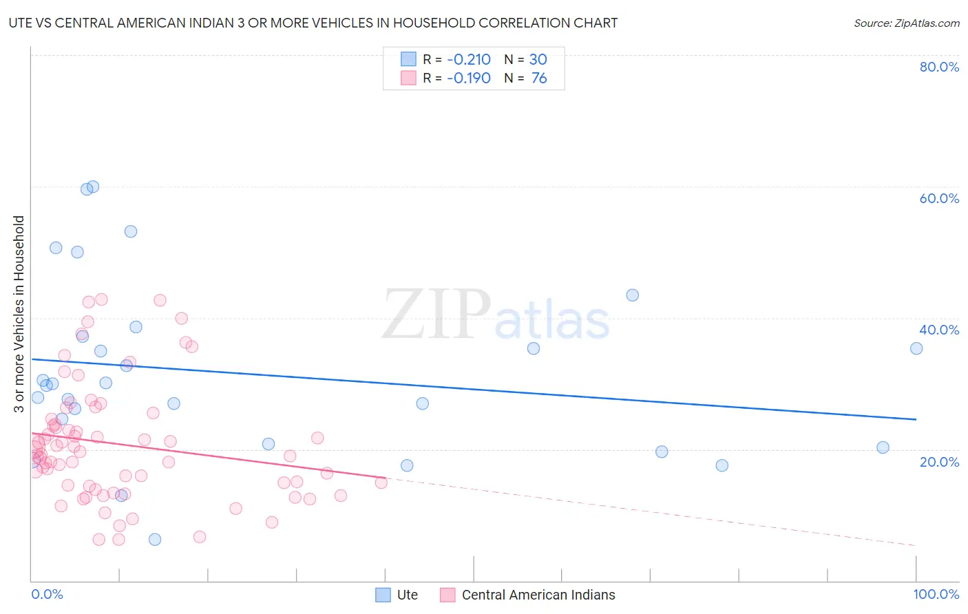 Ute vs Central American Indian 3 or more Vehicles in Household