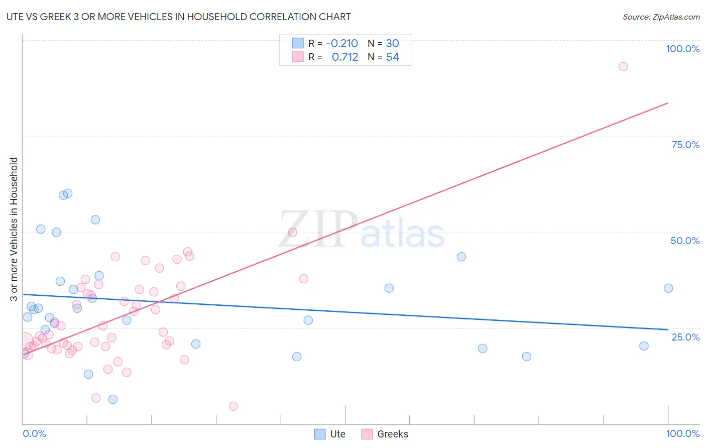 Ute vs Greek 3 or more Vehicles in Household