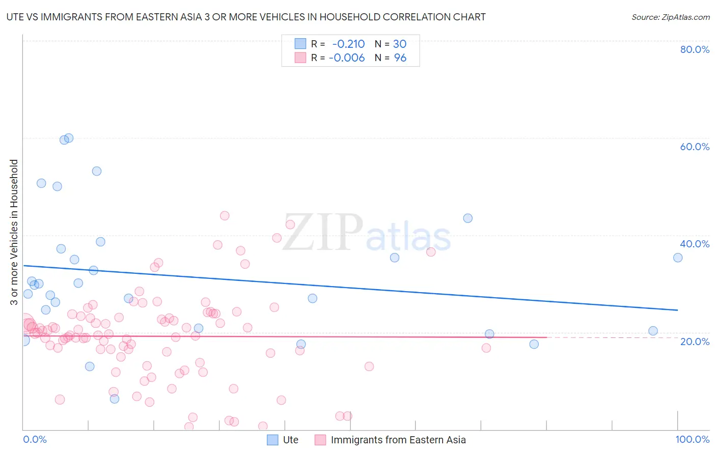 Ute vs Immigrants from Eastern Asia 3 or more Vehicles in Household