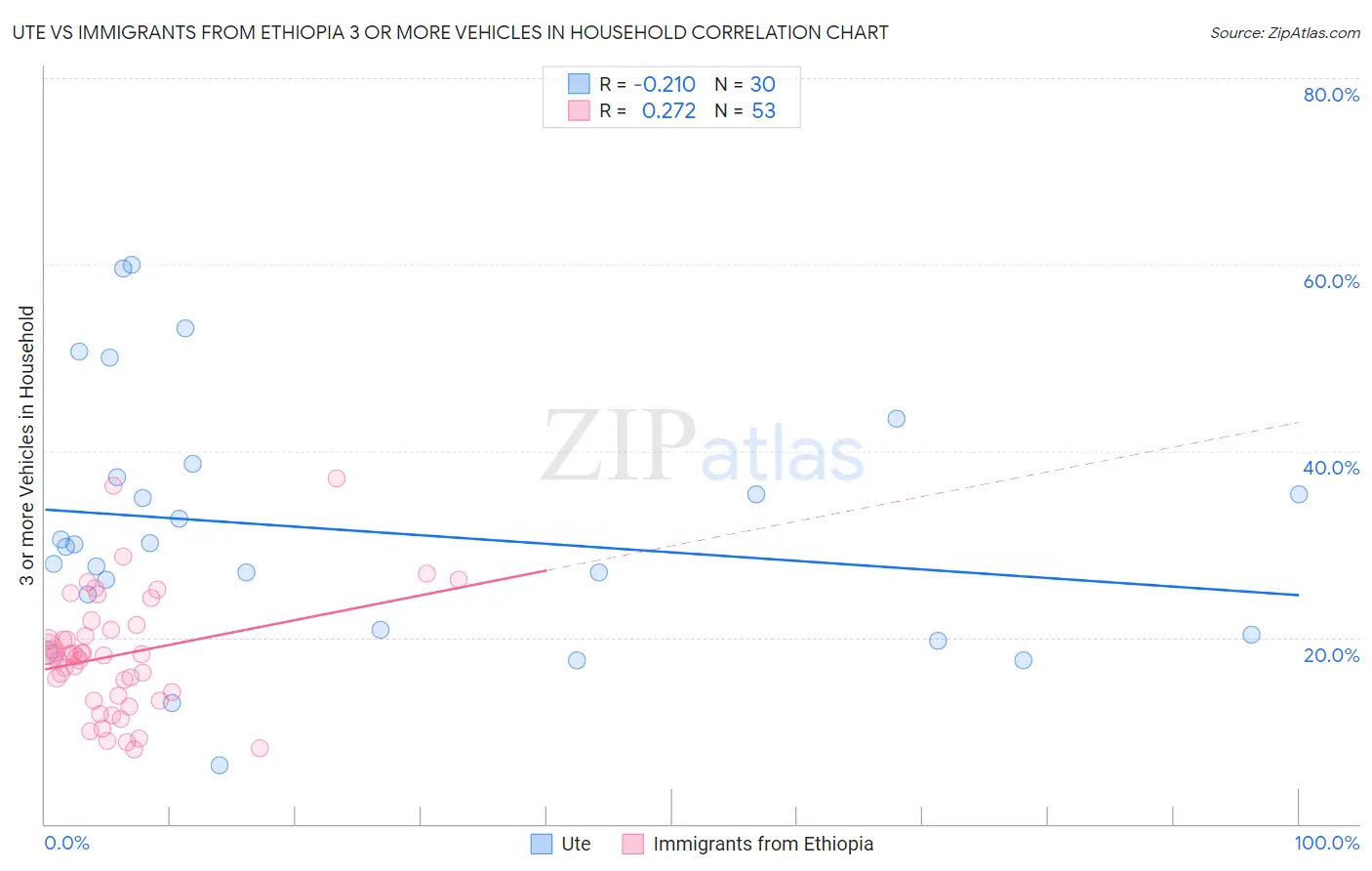 Ute vs Immigrants from Ethiopia 3 or more Vehicles in Household