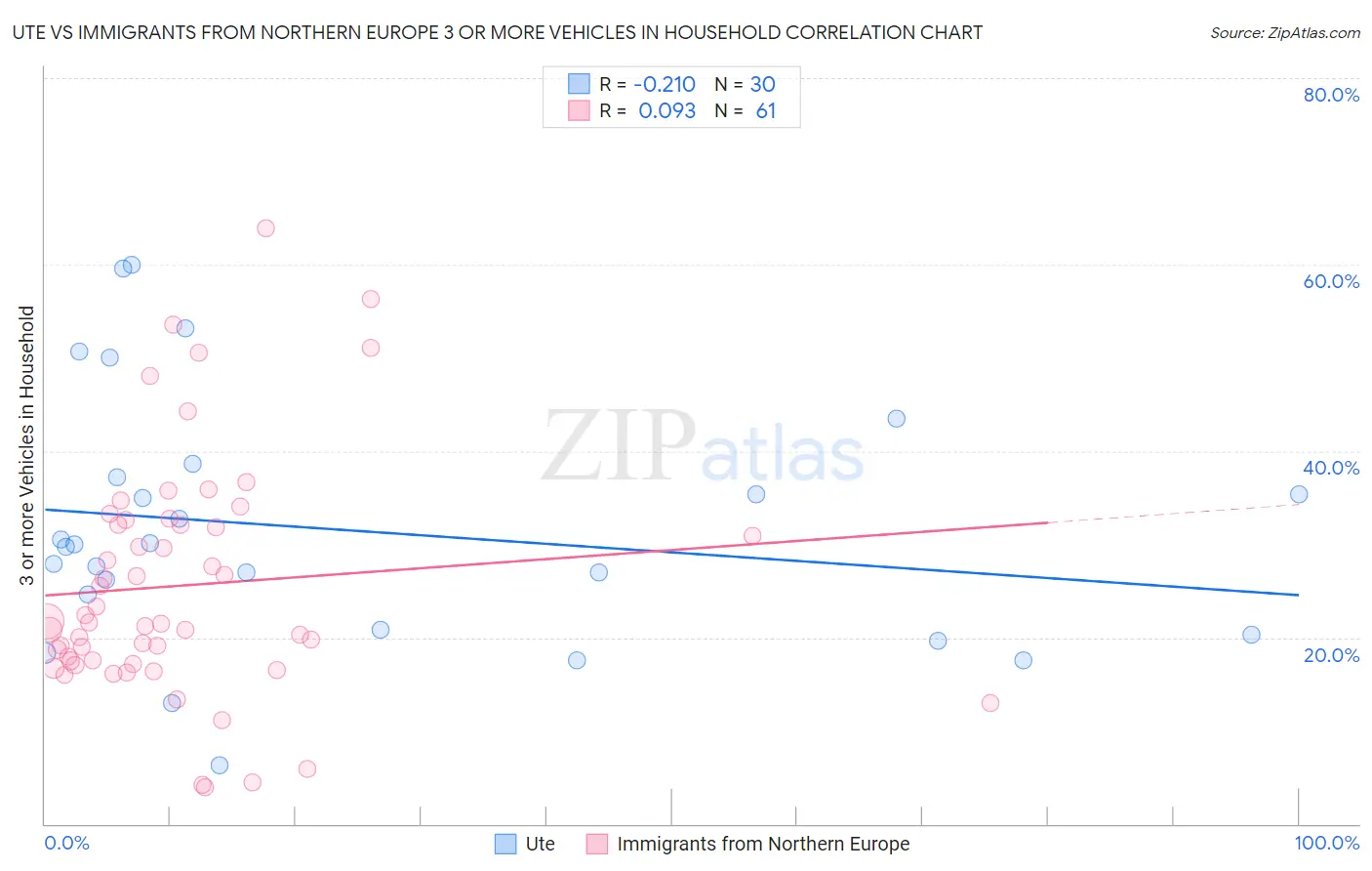 Ute vs Immigrants from Northern Europe 3 or more Vehicles in Household