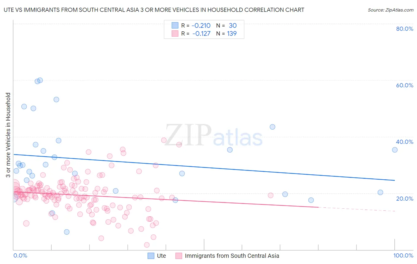 Ute vs Immigrants from South Central Asia 3 or more Vehicles in Household