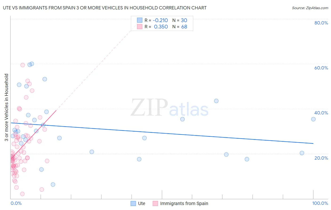 Ute vs Immigrants from Spain 3 or more Vehicles in Household