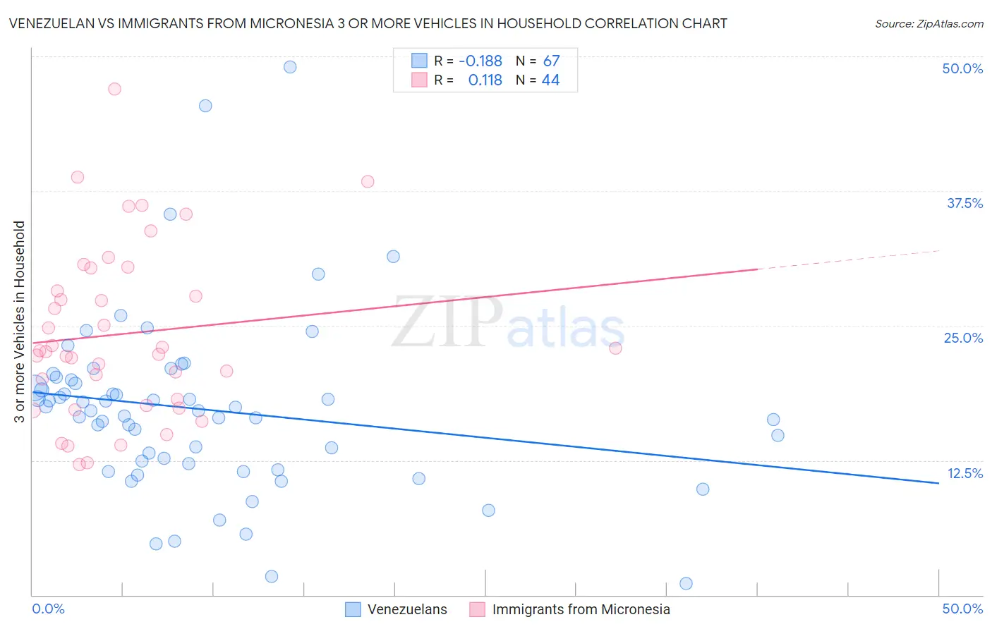 Venezuelan vs Immigrants from Micronesia 3 or more Vehicles in Household