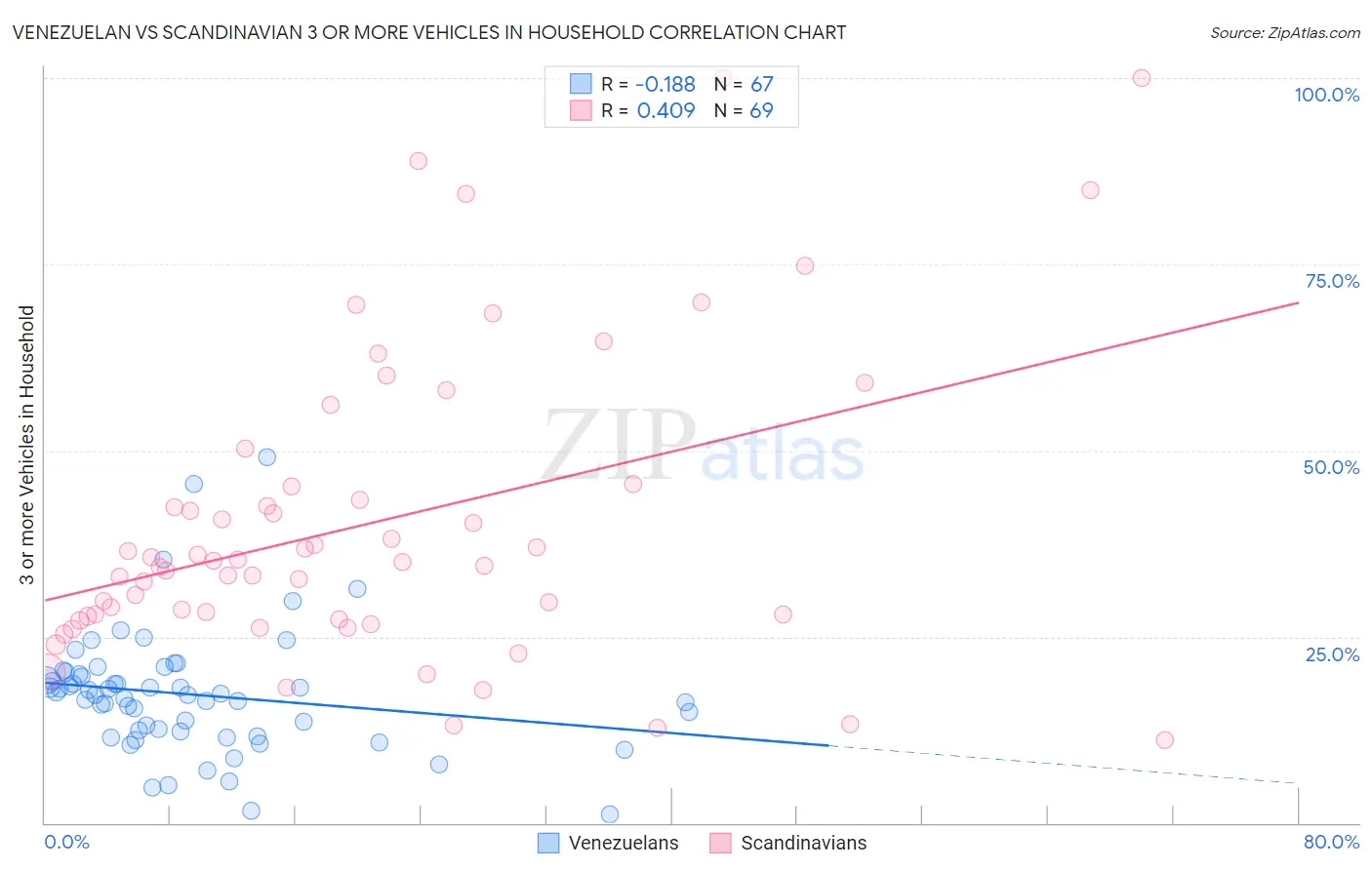 Venezuelan vs Scandinavian 3 or more Vehicles in Household