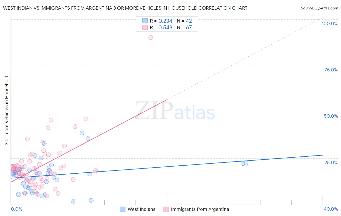 West Indian vs Immigrants from Argentina 3 or more Vehicles in Household