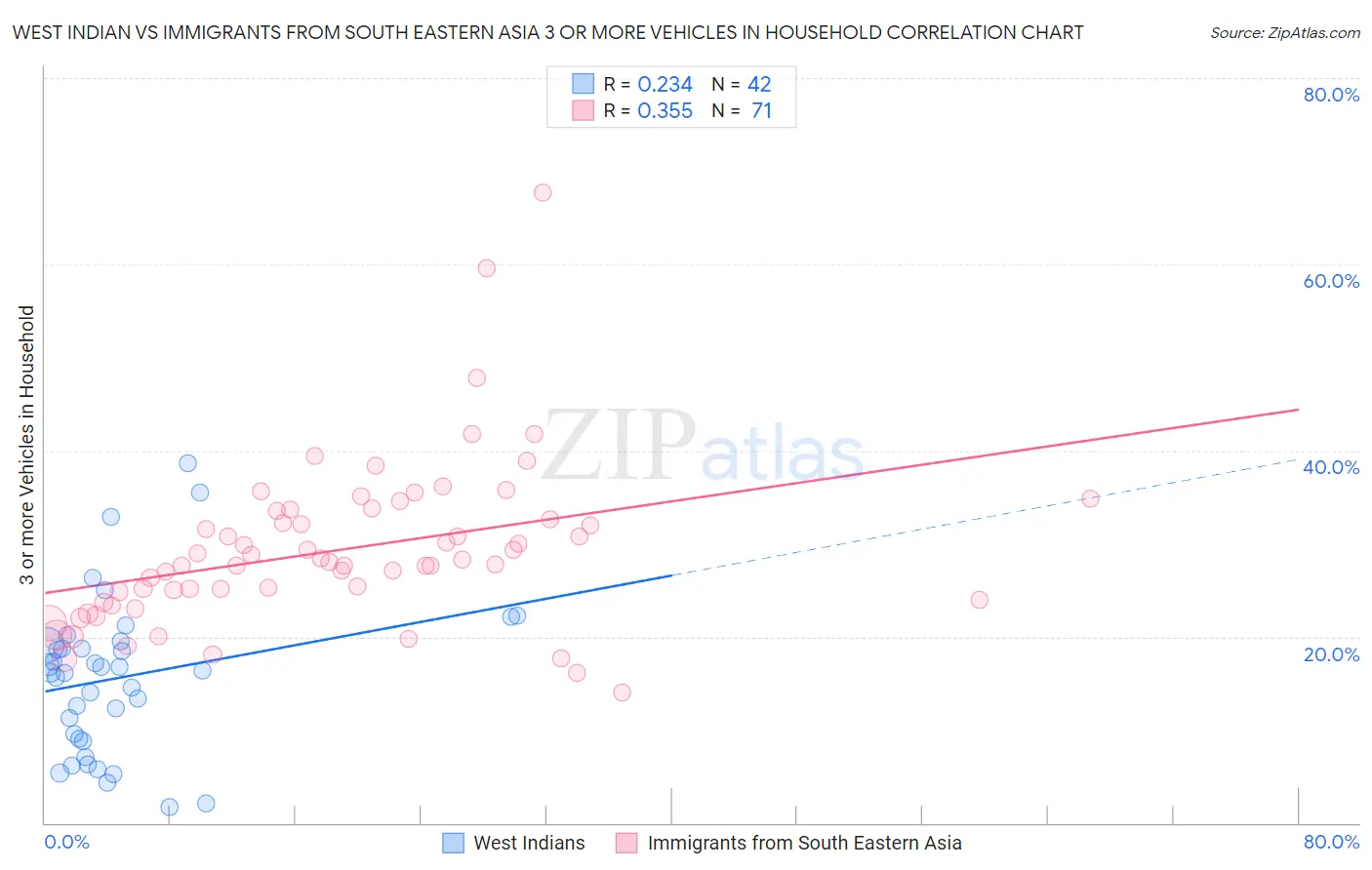 West Indian vs Immigrants from South Eastern Asia 3 or more Vehicles in Household