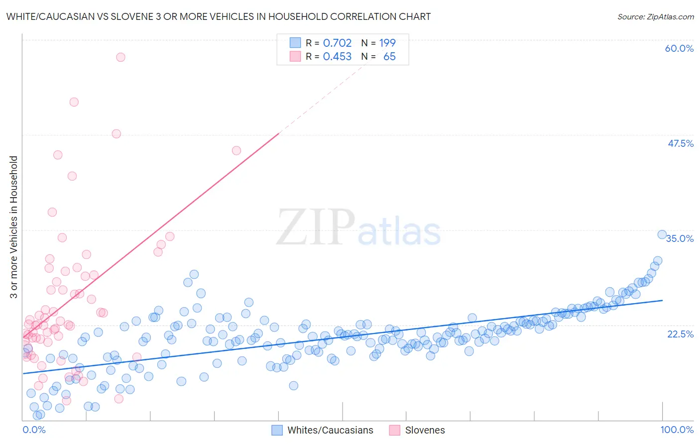 White/Caucasian vs Slovene 3 or more Vehicles in Household