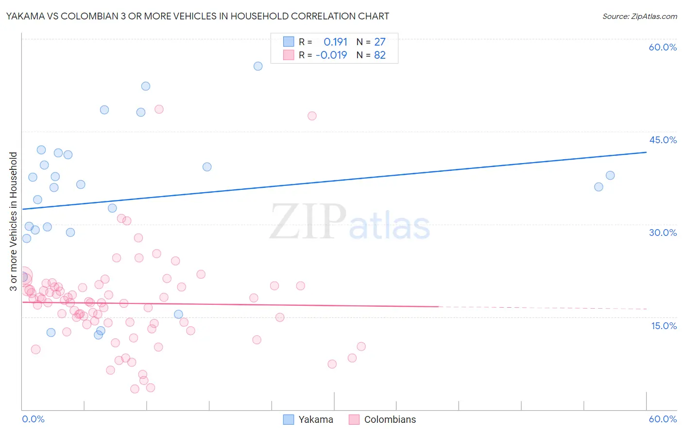 Yakama vs Colombian 3 or more Vehicles in Household