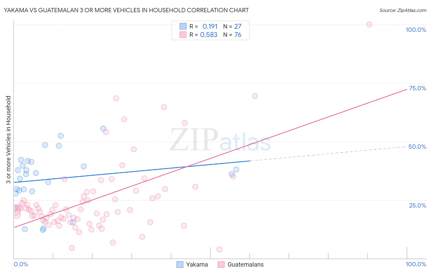 Yakama vs Guatemalan 3 or more Vehicles in Household