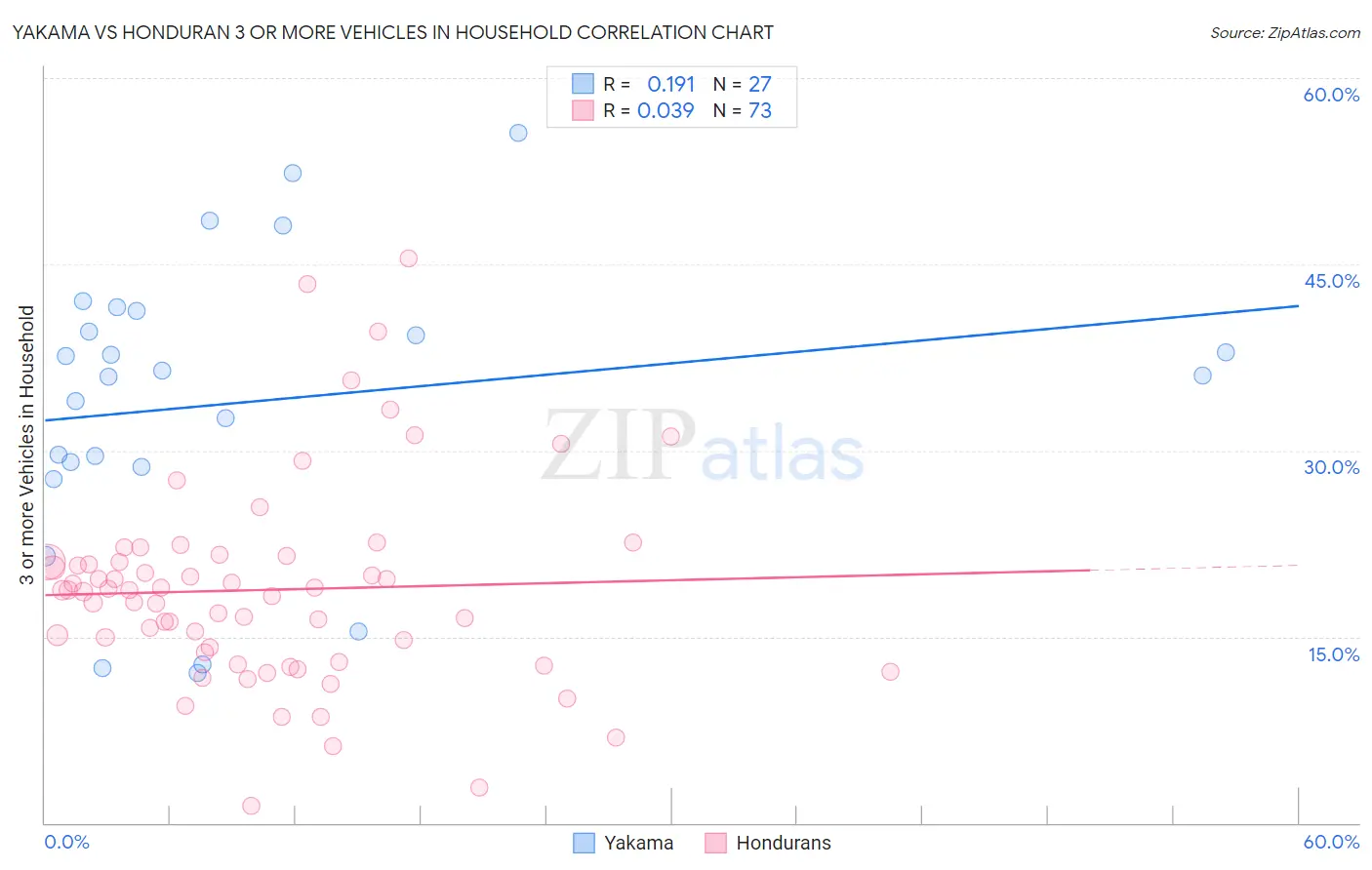 Yakama vs Honduran 3 or more Vehicles in Household