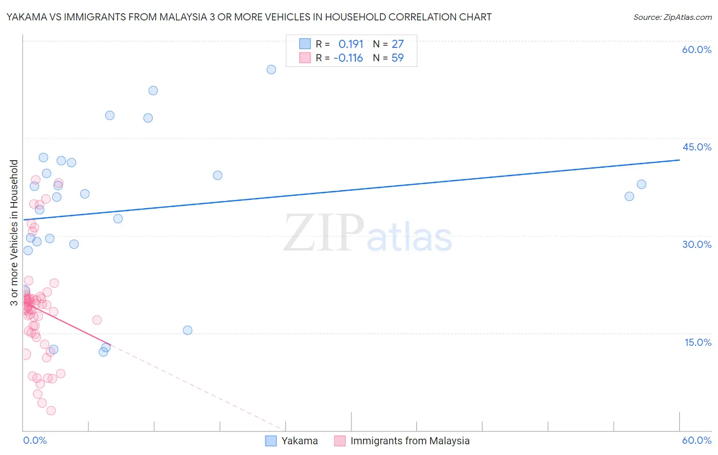 Yakama vs Immigrants from Malaysia 3 or more Vehicles in Household