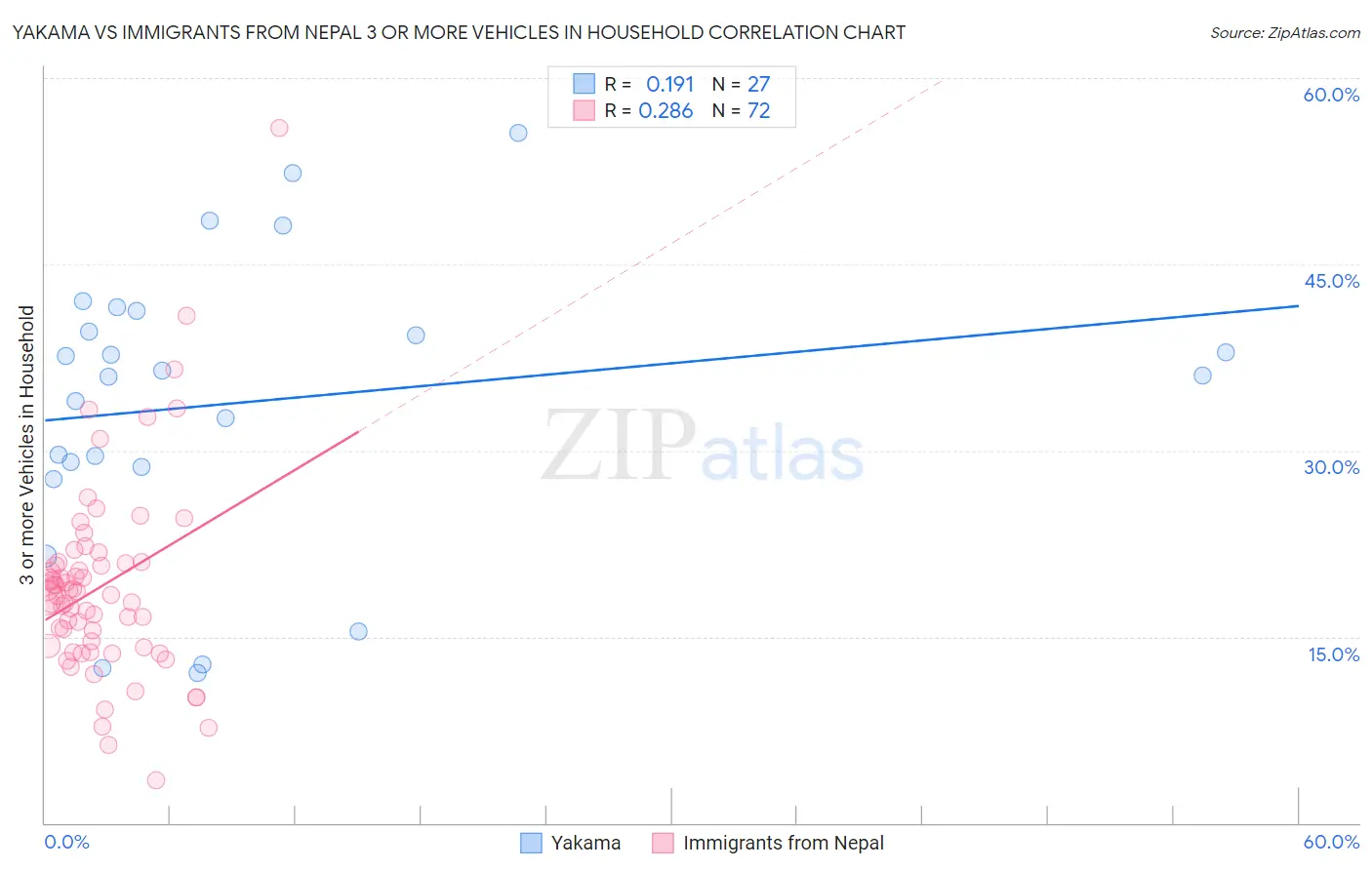 Yakama vs Immigrants from Nepal 3 or more Vehicles in Household