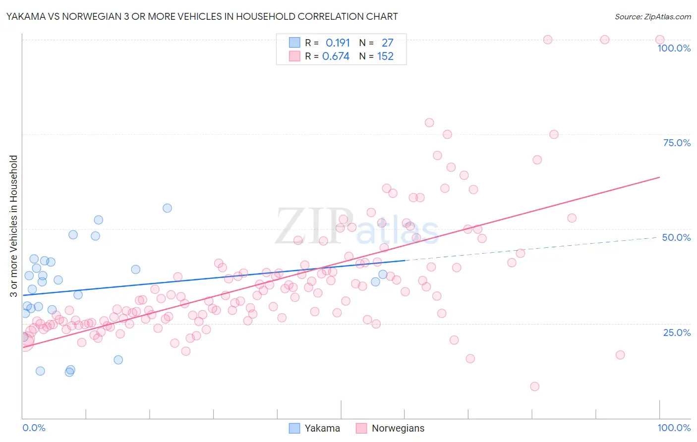 Yakama vs Norwegian 3 or more Vehicles in Household