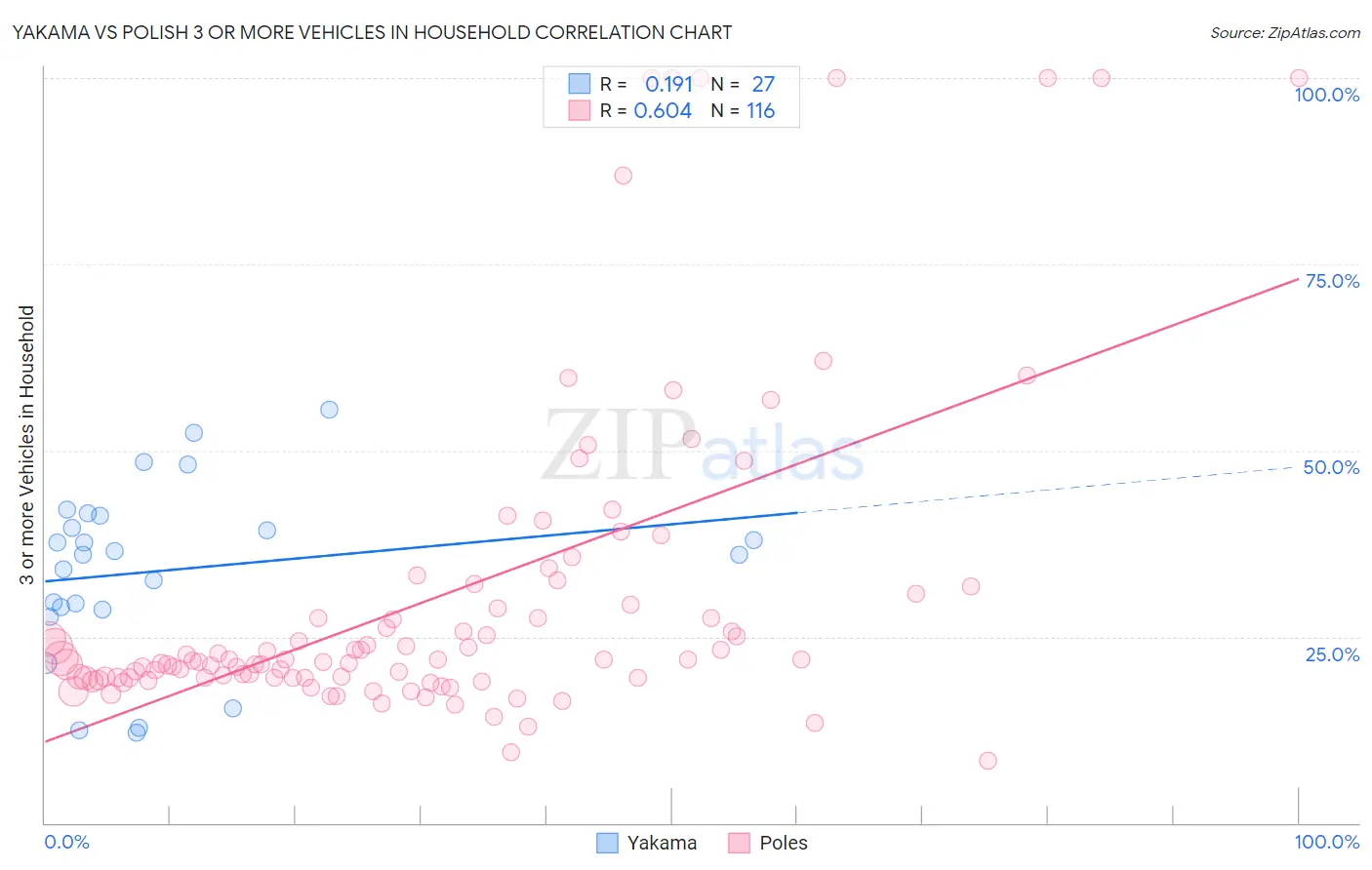 Yakama vs Polish 3 or more Vehicles in Household
