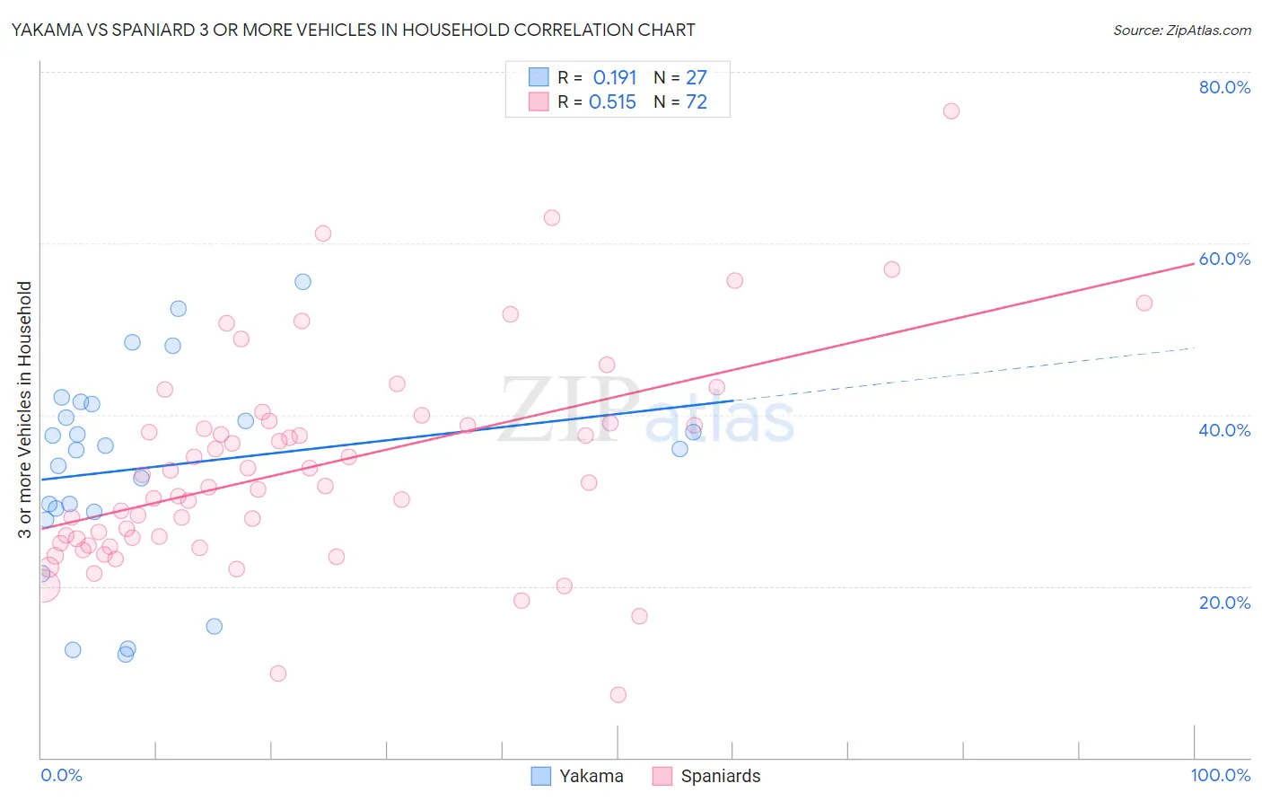 Yakama vs Spaniard 3 or more Vehicles in Household