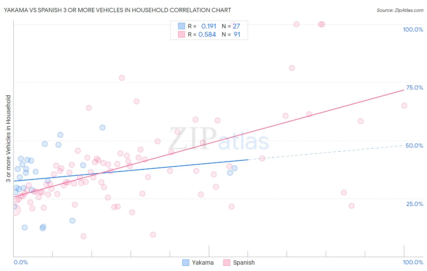 Yakama vs Spanish 3 or more Vehicles in Household