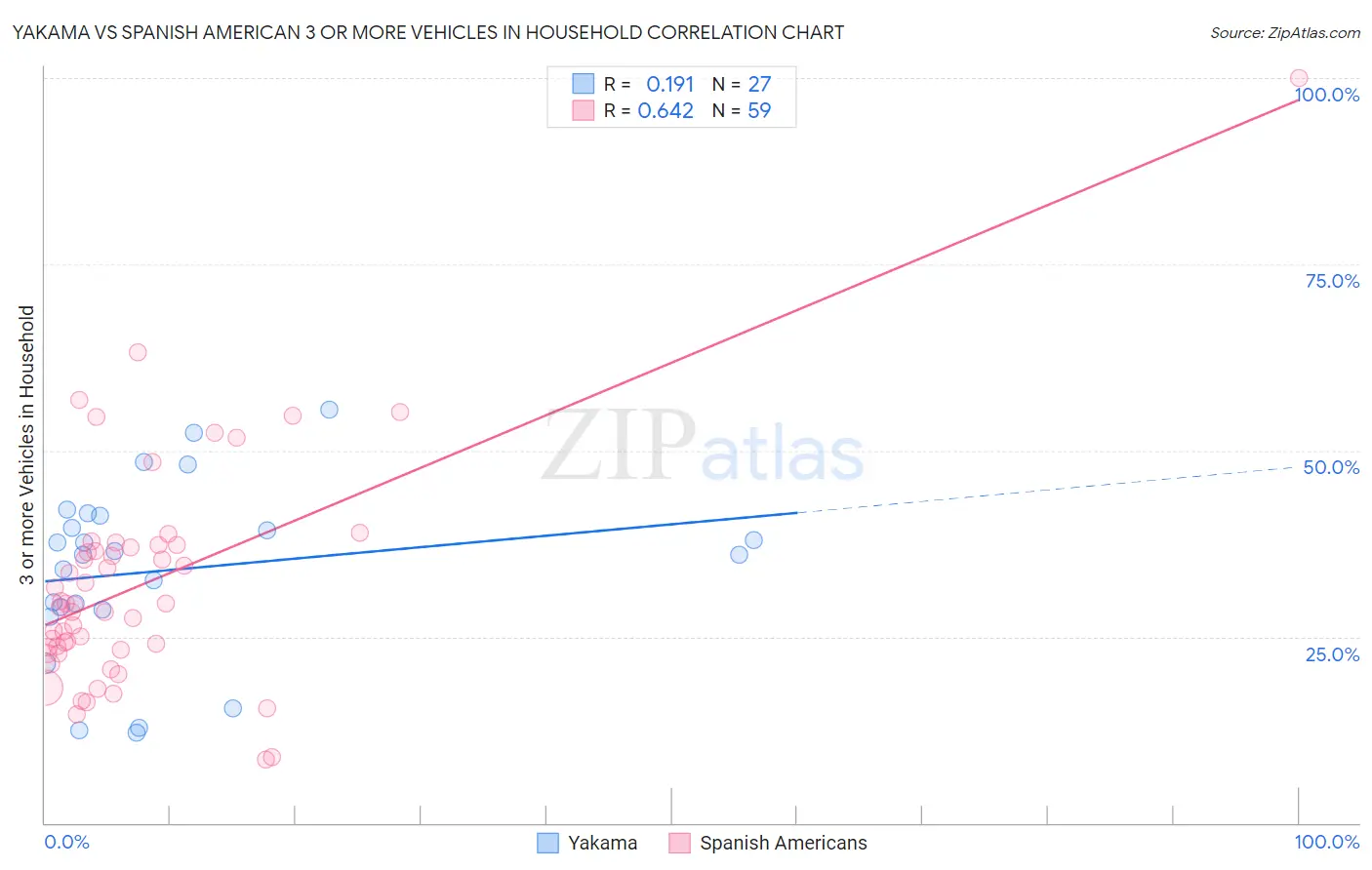 Yakama vs Spanish American 3 or more Vehicles in Household