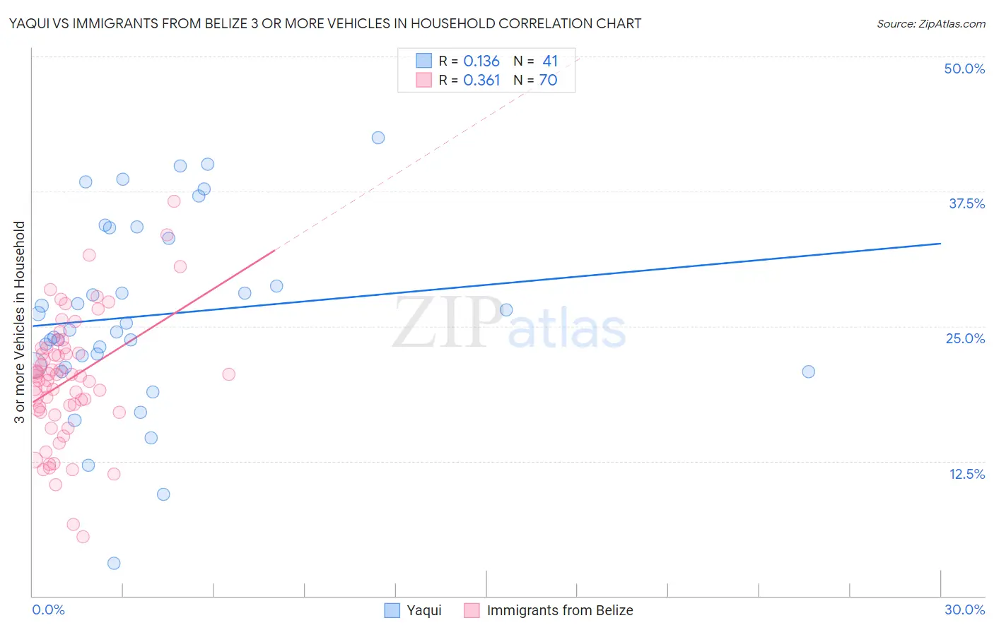 Yaqui vs Immigrants from Belize 3 or more Vehicles in Household