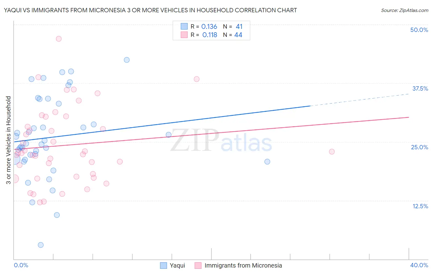 Yaqui vs Immigrants from Micronesia 3 or more Vehicles in Household