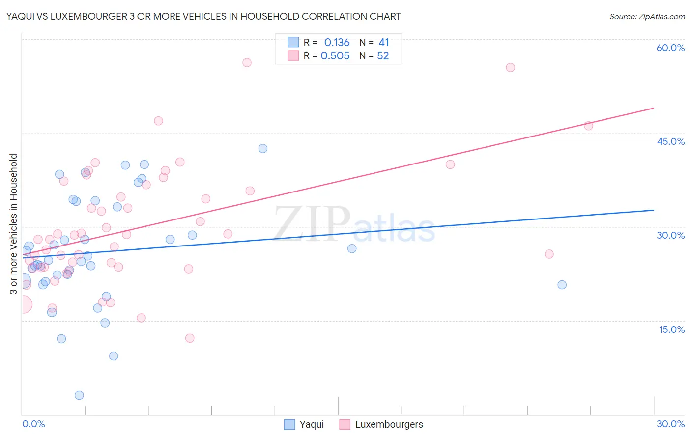 Yaqui vs Luxembourger 3 or more Vehicles in Household